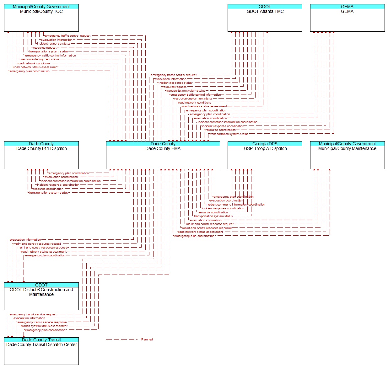 Context Diagram - Dade County EMA