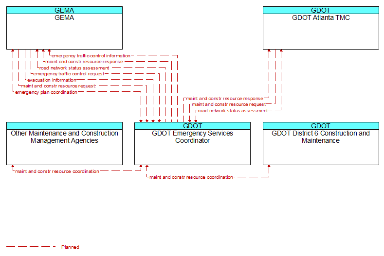 Context Diagram - GDOT Emergency Services Coordinator