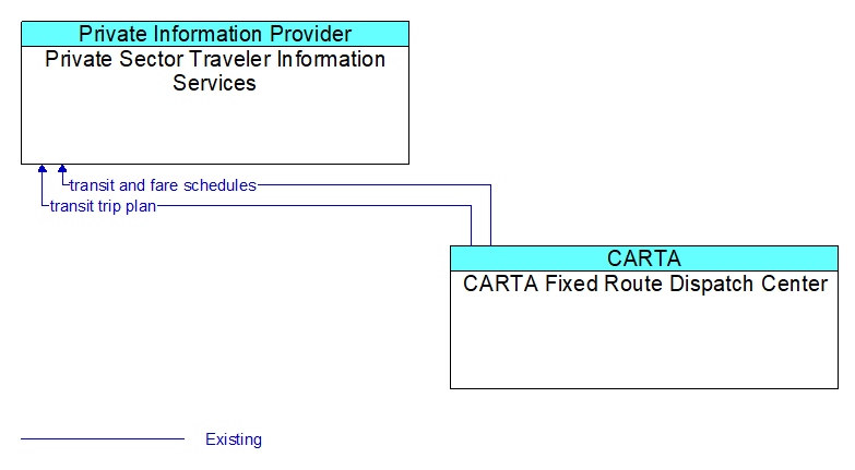 Private Sector Traveler Information Services to CARTA Fixed Route Dispatch Center Interface Diagram