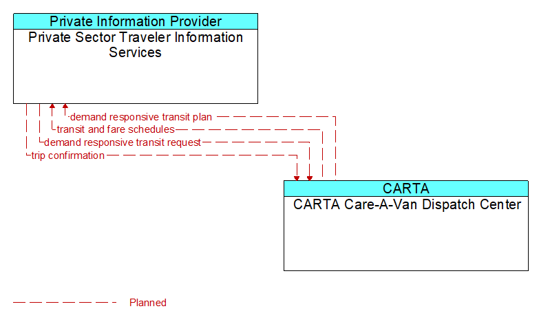 Private Sector Traveler Information Services to CARTA Care-A-Van Dispatch Center Interface Diagram