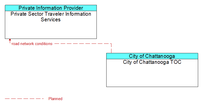 Private Sector Traveler Information Services to City of Chattanooga TOC Interface Diagram