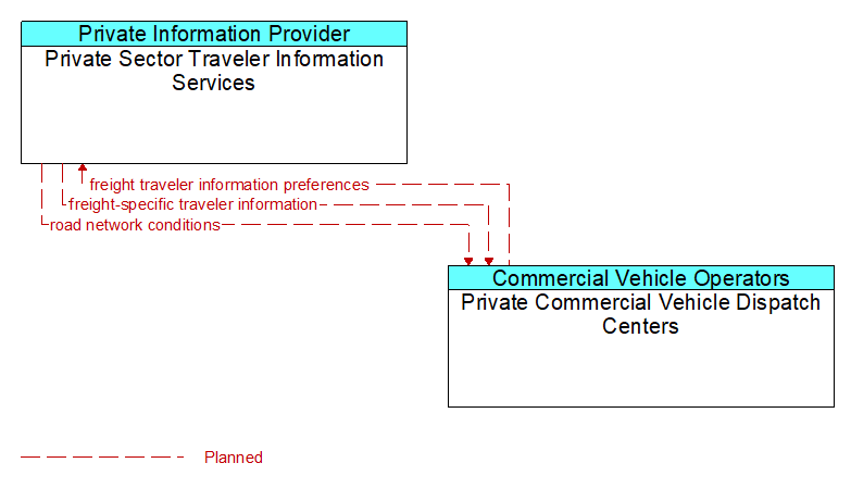 Private Sector Traveler Information Services to Private Commercial Vehicle Dispatch Centers Interface Diagram