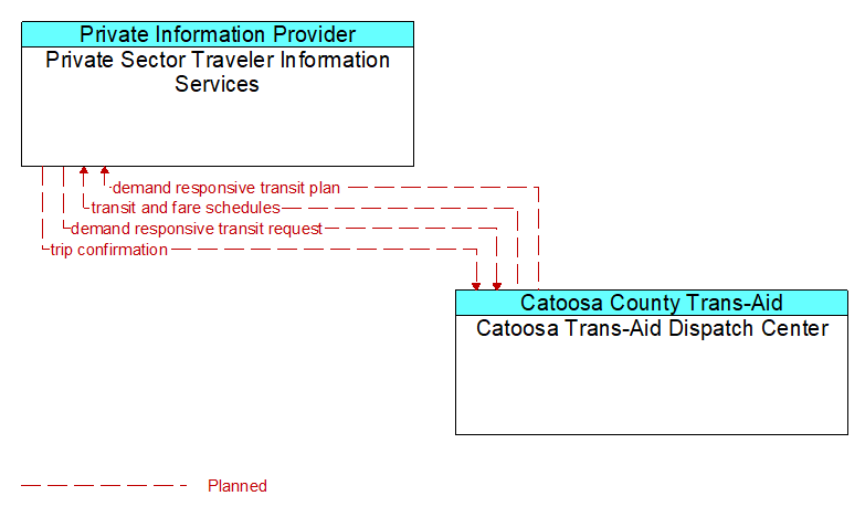 Private Sector Traveler Information Services to Catoosa Trans-Aid Dispatch Center Interface Diagram