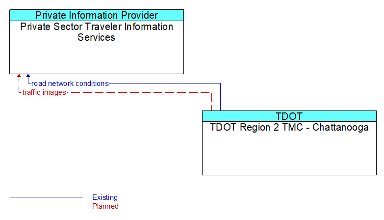 Private Sector Traveler Information Services to TDOT Region 2 TMC - Chattanooga Interface Diagram