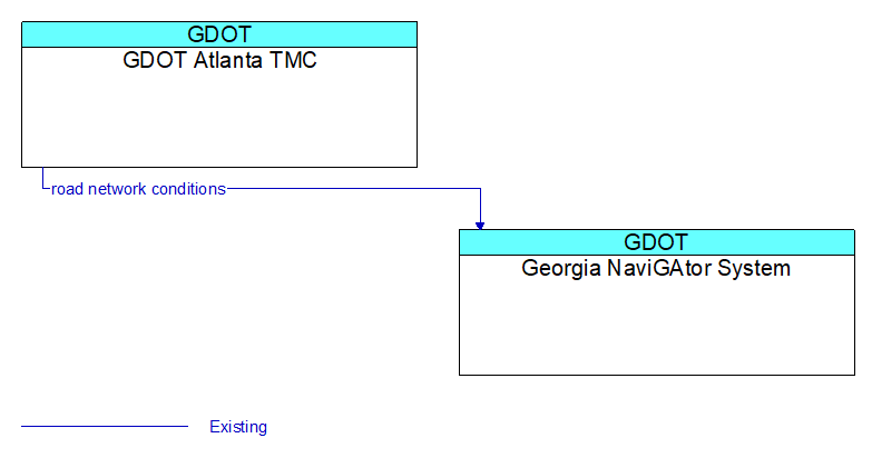 GDOT Atlanta TMC to Georgia NaviGAtor System Interface Diagram