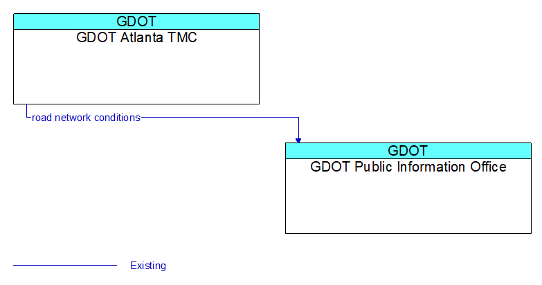 GDOT Atlanta TMC to GDOT Public Information Office Interface Diagram