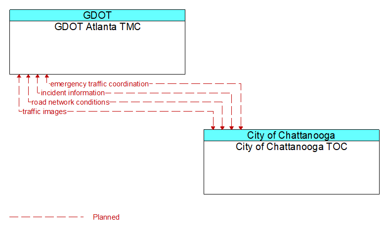 GDOT Atlanta TMC to City of Chattanooga TOC Interface Diagram