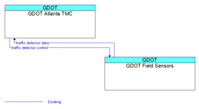 GDOT Atlanta TMC to GDOT Field Sensors Interface Diagram