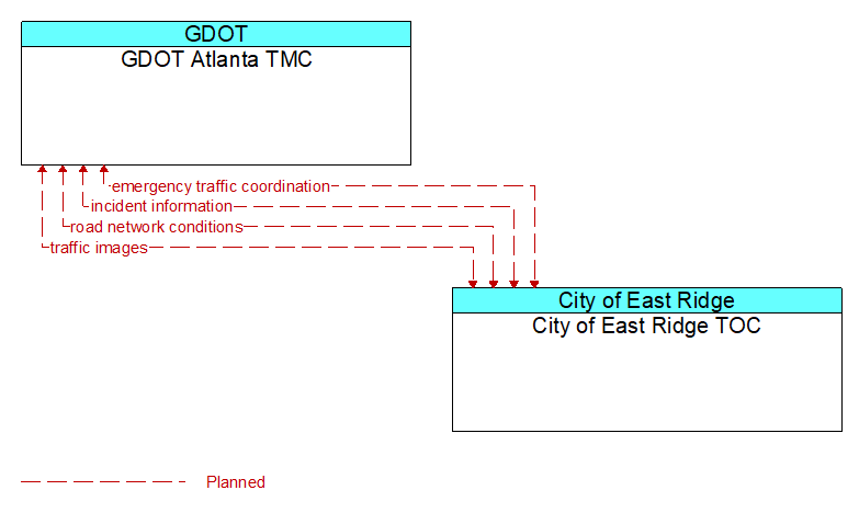 GDOT Atlanta TMC to City of East Ridge TOC Interface Diagram