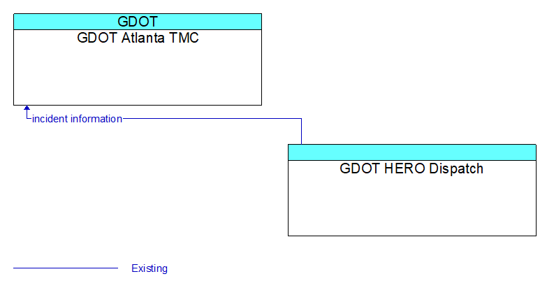 GDOT Atlanta TMC to GDOT HERO Dispatch Interface Diagram