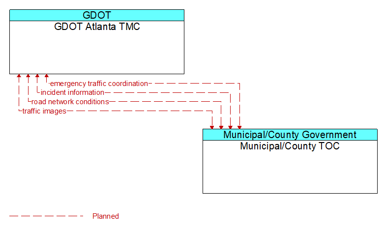 GDOT Atlanta TMC to Municipal/County TOC Interface Diagram