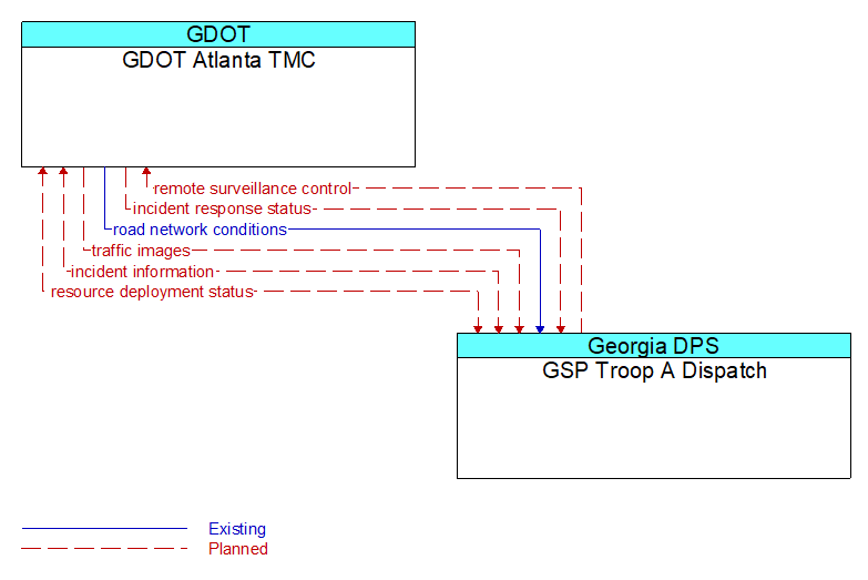 GDOT Atlanta TMC to GSP Troop A Dispatch Interface Diagram