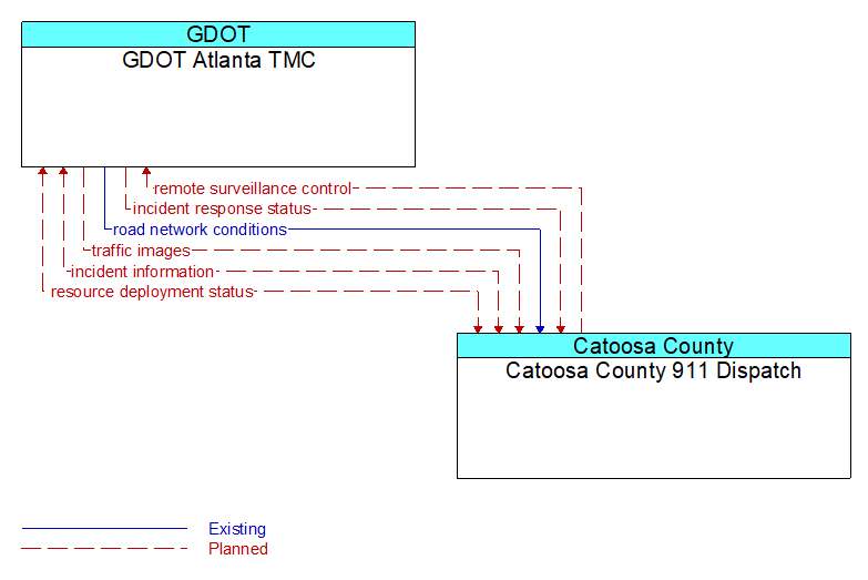 GDOT Atlanta TMC to Catoosa County 911 Dispatch Interface Diagram