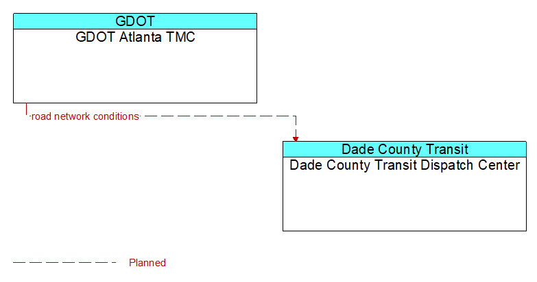 GDOT Atlanta TMC to Dade County Transit Dispatch Center Interface Diagram