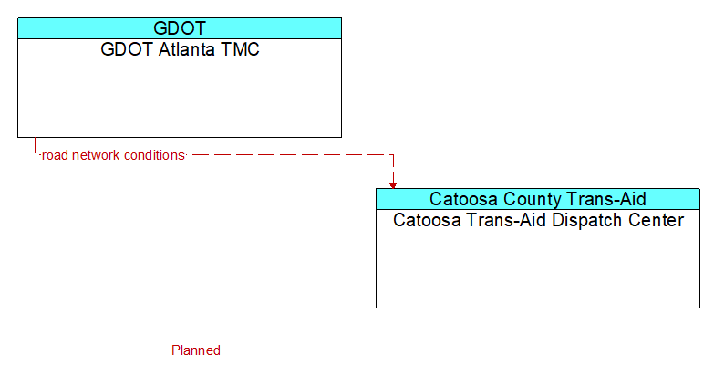 GDOT Atlanta TMC to Catoosa Trans-Aid Dispatch Center Interface Diagram