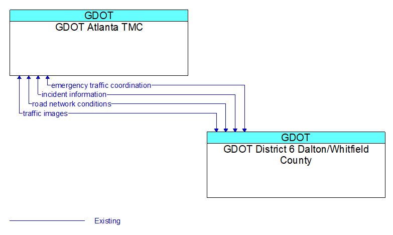 GDOT Atlanta TMC to GDOT District 6 Dalton/Whitfield County Interface Diagram