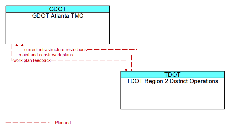 GDOT Atlanta TMC to TDOT Region 2 District Operations Interface Diagram