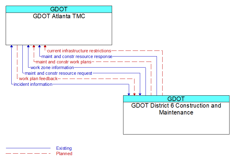 GDOT Atlanta TMC to GDOT District 6 Construction and Maintenance Interface Diagram