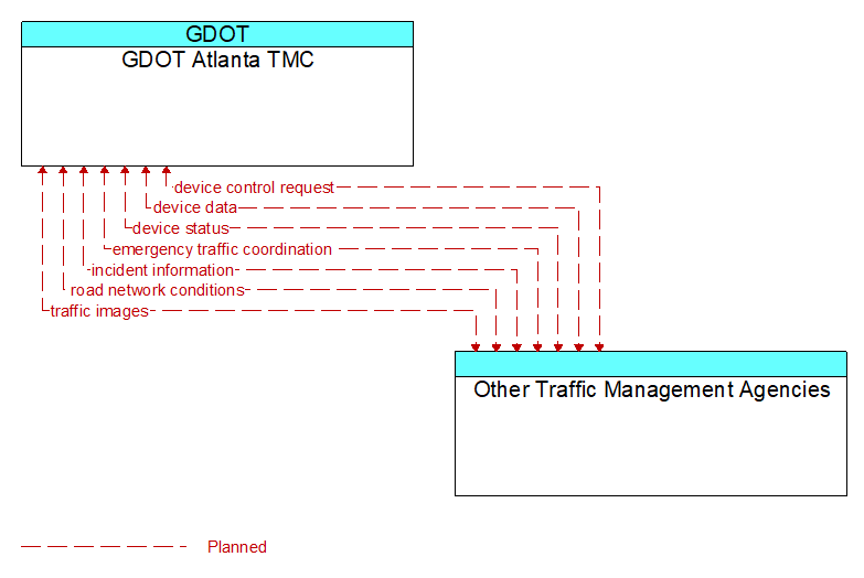 GDOT Atlanta TMC to Other Traffic Management Agencies Interface Diagram