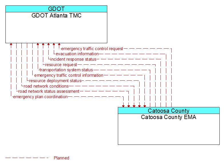 GDOT Atlanta TMC to Catoosa County EMA Interface Diagram