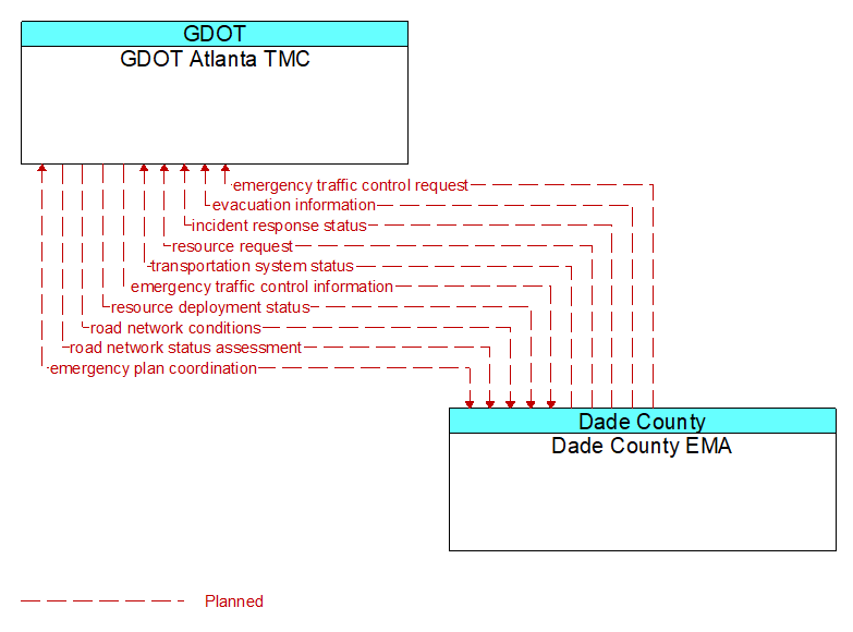 GDOT Atlanta TMC to Dade County EMA Interface Diagram