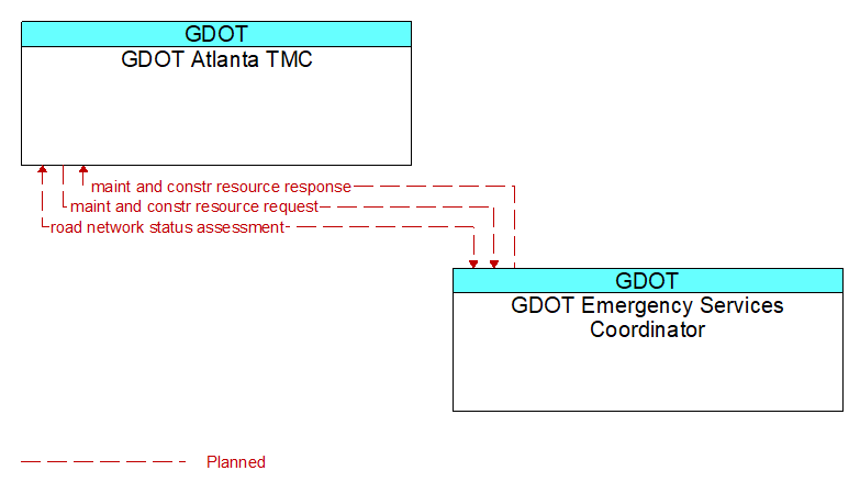 GDOT Atlanta TMC to GDOT Emergency Services Coordinator Interface Diagram