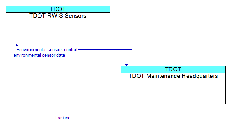 TDOT RWIS Sensors to TDOT Maintenance Headquarters Interface Diagram