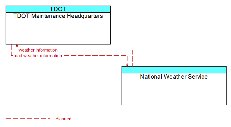 TDOT Maintenance Headquarters to National Weather Service Interface Diagram