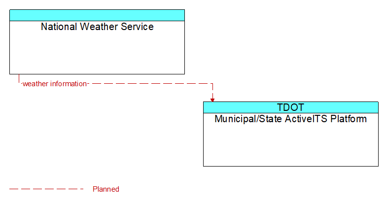 National Weather Service to Municipal/State ActiveITS Platform Interface Diagram