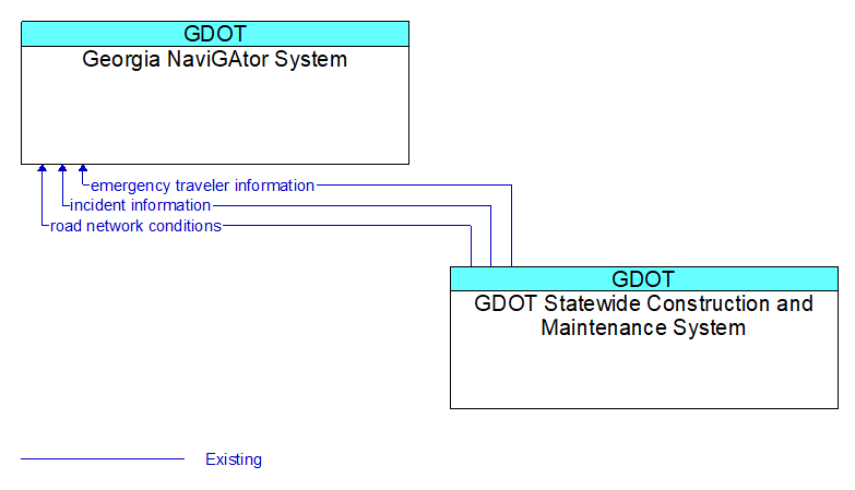 Georgia NaviGAtor System to GDOT Statewide Construction and Maintenance System Interface Diagram