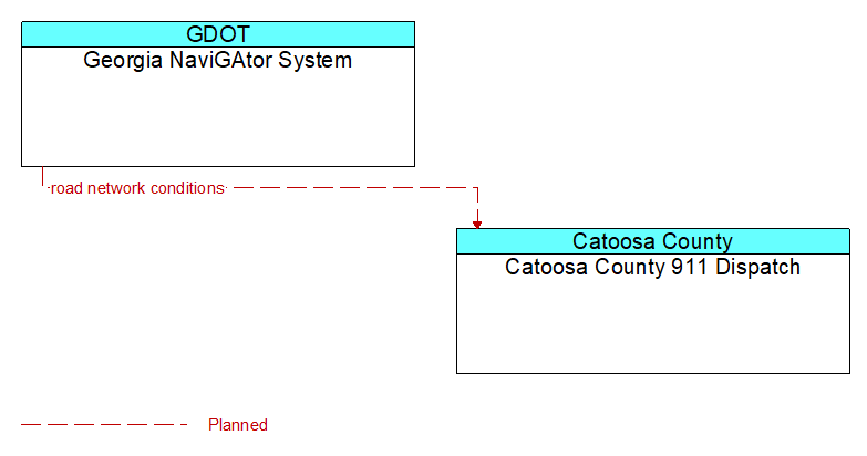 Georgia NaviGAtor System to Catoosa County 911 Dispatch Interface Diagram