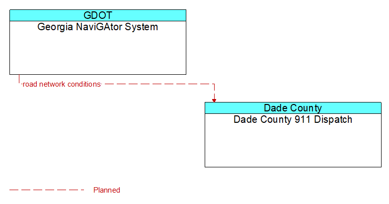 Georgia NaviGAtor System to Dade County 911 Dispatch Interface Diagram