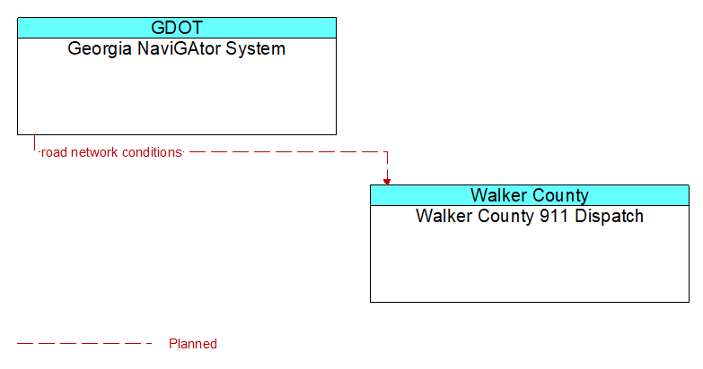 Georgia NaviGAtor System to Walker County 911 Dispatch Interface Diagram