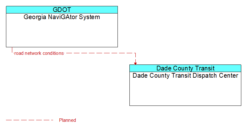 Georgia NaviGAtor System to Dade County Transit Dispatch Center Interface Diagram