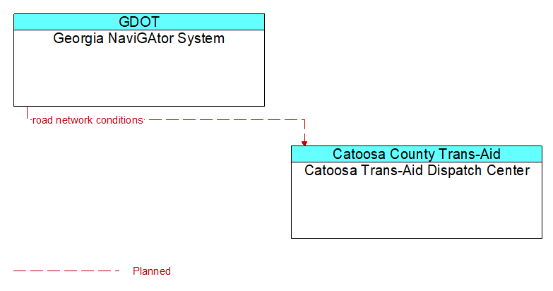 Georgia NaviGAtor System to Catoosa Trans-Aid Dispatch Center Interface Diagram