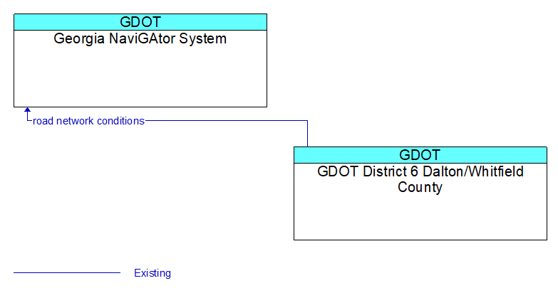 Georgia NaviGAtor System to GDOT District 6 Dalton/Whitfield County Interface Diagram