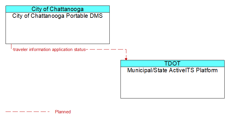 City of Chattanooga Portable DMS to Municipal/State ActiveITS Platform Interface Diagram