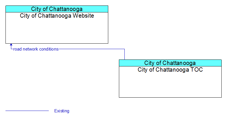 City of Chattanooga Website to City of Chattanooga TOC Interface Diagram