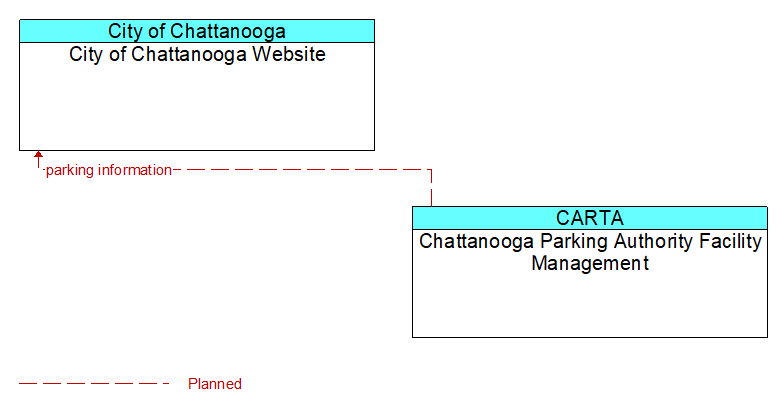 City of Chattanooga Website to Chattanooga Parking Authority Facility Management Interface Diagram