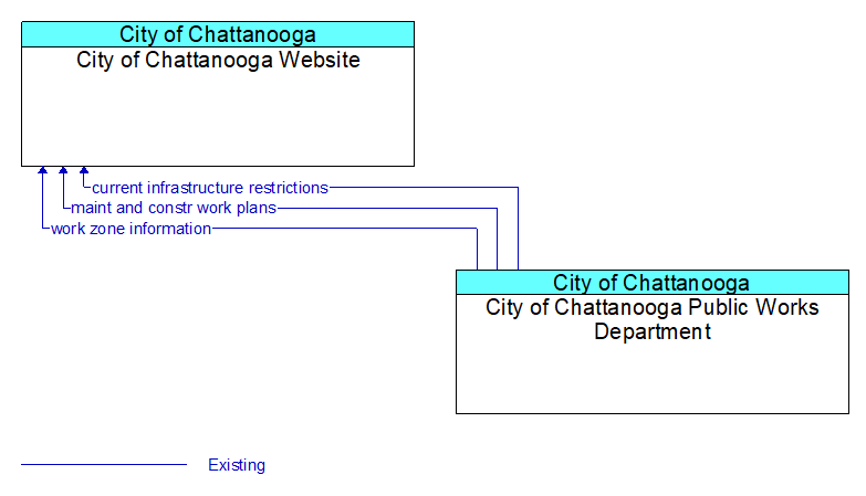 City of Chattanooga Website to City of Chattanooga Public Works Department Interface Diagram