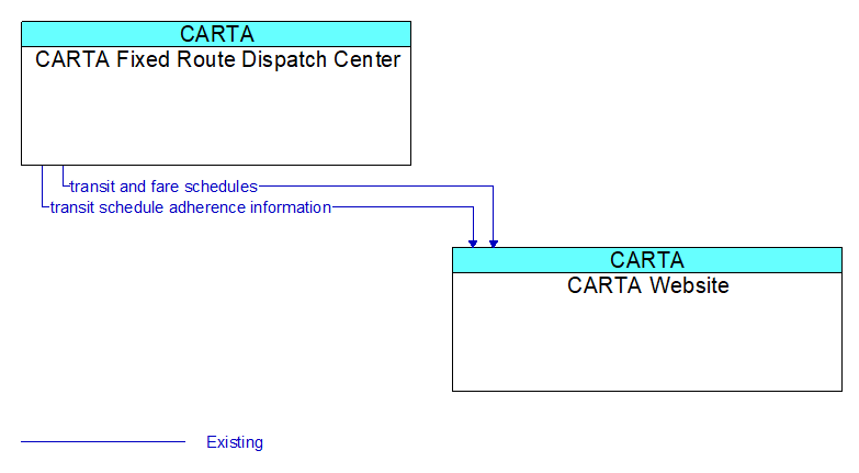 CARTA Fixed Route Dispatch Center to CARTA Website Interface Diagram