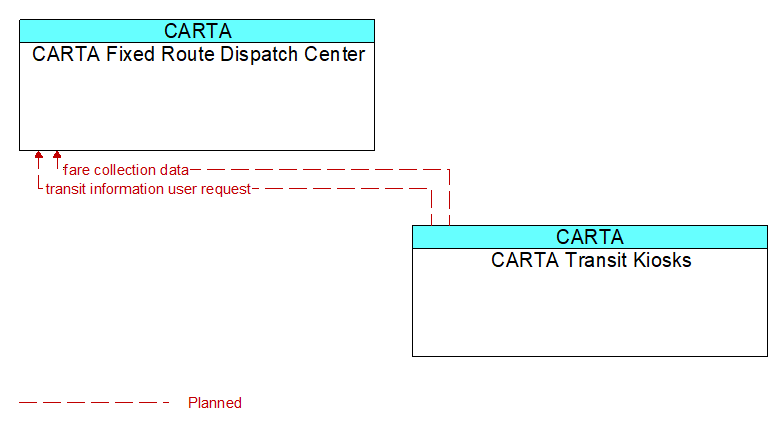 CARTA Fixed Route Dispatch Center to CARTA Transit Kiosks Interface Diagram