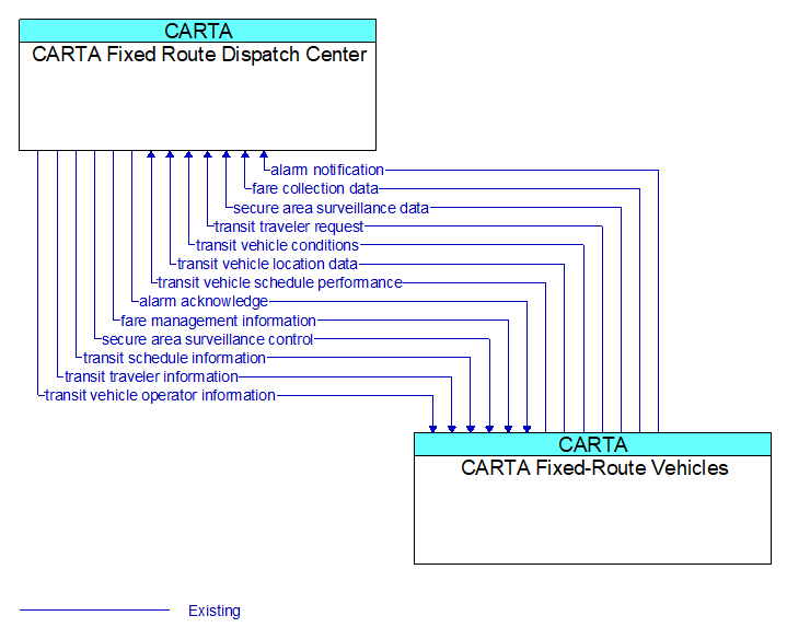 CARTA Fixed Route Dispatch Center to CARTA Fixed-Route Vehicles Interface Diagram