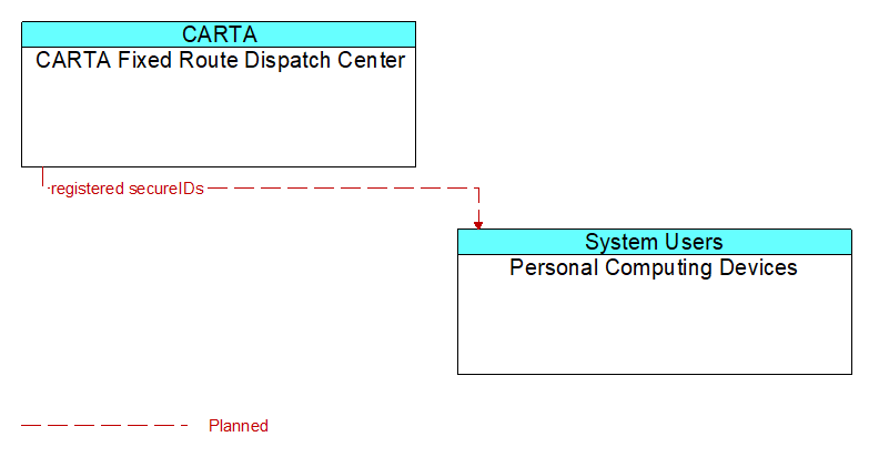 CARTA Fixed Route Dispatch Center to Personal Computing Devices Interface Diagram