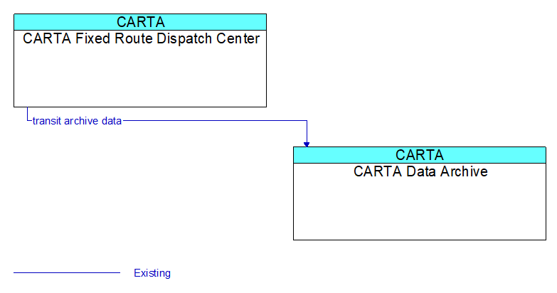 CARTA Fixed Route Dispatch Center to CARTA Data Archive Interface Diagram