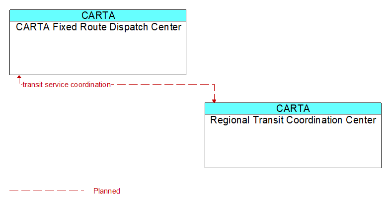 CARTA Fixed Route Dispatch Center to Regional Transit Coordination Center Interface Diagram