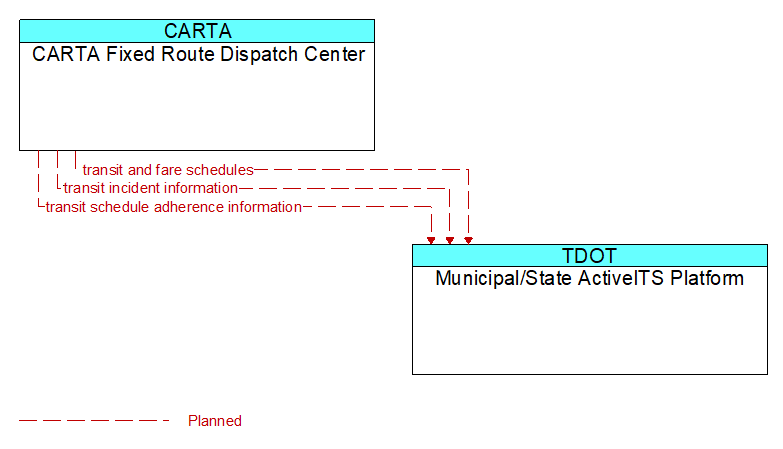 CARTA Fixed Route Dispatch Center to Municipal/State ActiveITS Platform Interface Diagram