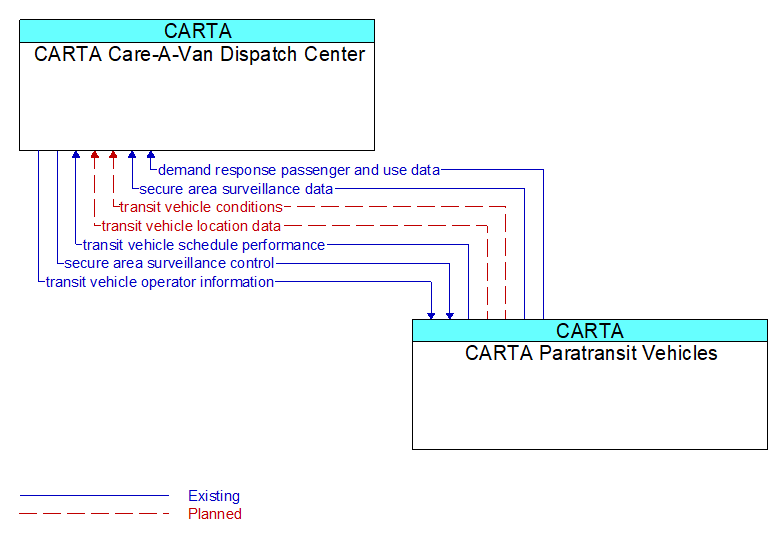 CARTA Care-A-Van Dispatch Center to CARTA Paratransit Vehicles Interface Diagram