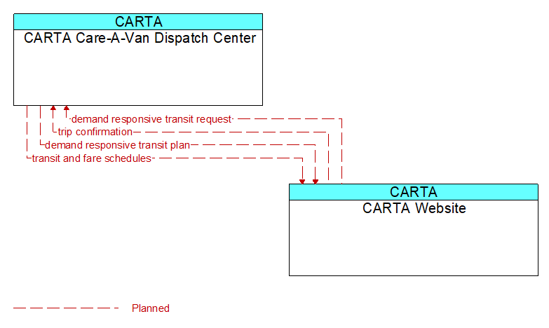 CARTA Care-A-Van Dispatch Center to CARTA Website Interface Diagram