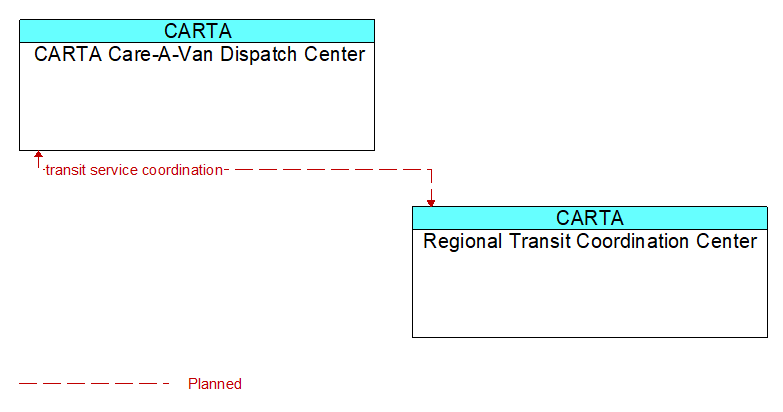 CARTA Care-A-Van Dispatch Center to Regional Transit Coordination Center Interface Diagram